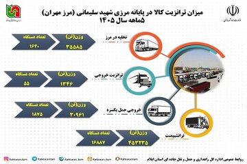 میزان ترانزیت کالا در پایانه مرزی شهید قاسم سلیمانی( مرز مهران) در بازه زمانی ۵ ماهه سال ۱۴۰۵