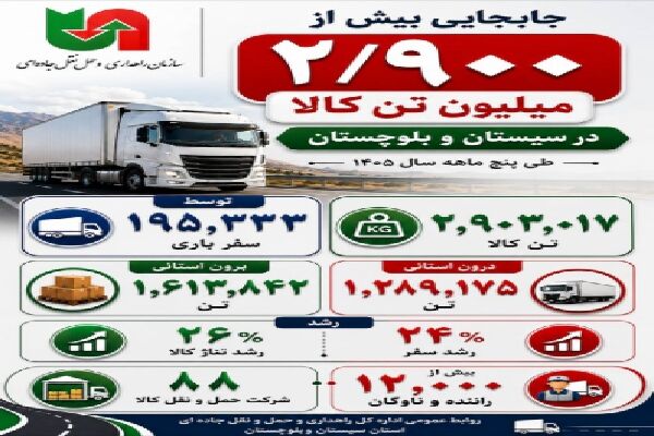اطلاع نگاشت | جابه جایی کالا در سیستان و بلوچستان طی پنج ماه گذشته