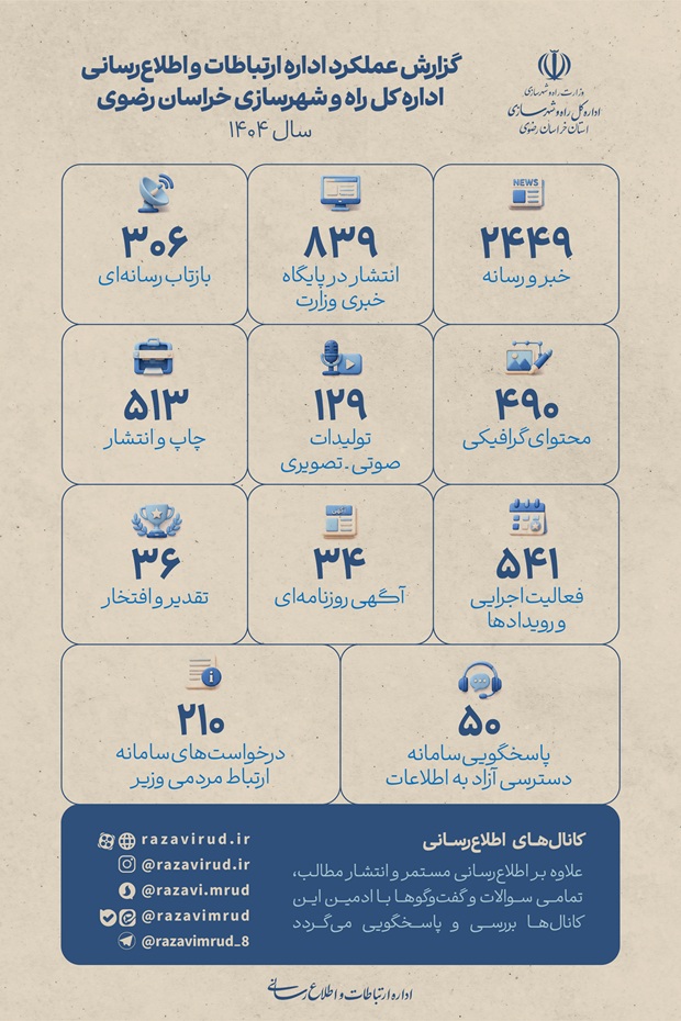اطلاع نگاشت | گزارش عملکرد 1404 اداره ارتباطات و اطلاع رسانی اداره کل راه و شهرسازی  خراسان رضوی در یک نگاه