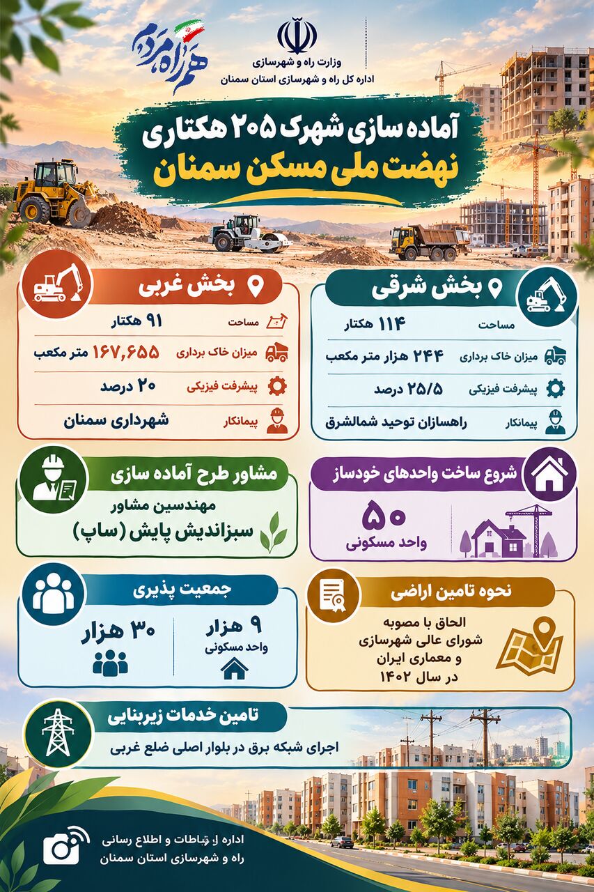 اطلاع‌نگاشت| آماده سازی شهرک ۲۰۵ هکتاری نهضت ملی مسکن سمنان 