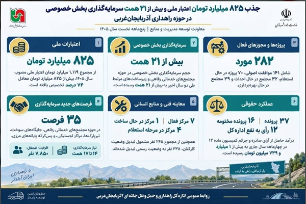 اطلاع‌نگاشت|جذب ۸۲۵ میلیارد تومان اعتبار ملی و بیش از ۲۱ همت سرمایه گذاری بخش خصوصی در حوزه راهداری آذربایجان غربی