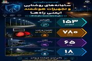 اینفوگرافی | گزارش ۵ ماهه ارتقای ایمنی تردد کاربران جاده ای استان کرمانشاه
