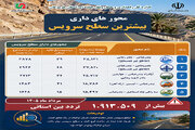 اینفوگرافیک|گزارش عملکرد ترافیکی محورهای استان هرمزگان  مرداد ۱۴۰۵