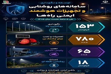 اینفوگرافی | گزارش ۵ ماهه ارتقای ایمنی تردد کاربران جاده ای استان کرمانشاه