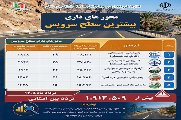 اینفوگرافیک|گزارش عملکرد ترافیکی محورهای استان هرمزگان  مرداد ۱۴۰۵