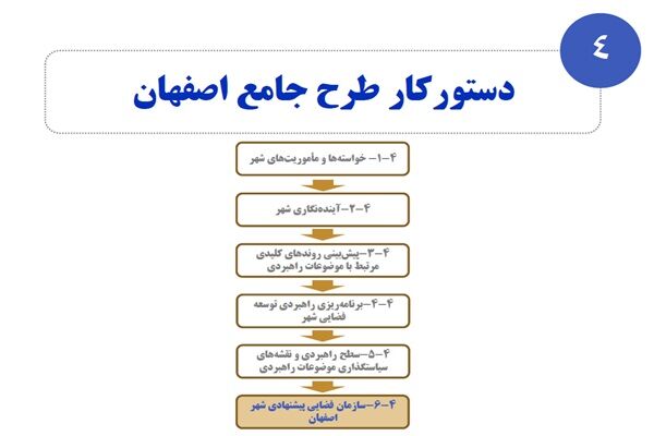 اصفهان ۱۴۲۰؛ شهری که رشدش باید مسیر داشته باشد
