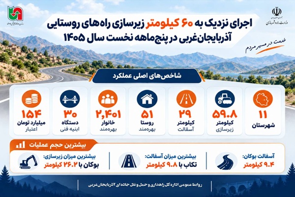  اطلاع‌نگاشت|اجرای نزدیک به ۶۰ کیلومتر زیرسازی راه های روستایی آذربایجان غربی در پنج ماه گذشته