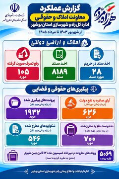عملکرد معاونت املاک و حقوقی راه و شهرسازی استان بوشهر