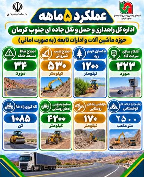 اطلاع نگاشت|عملکرد5ماهه اداره کل راهداری و حمل و نقل جاده ای جنوب کرمان