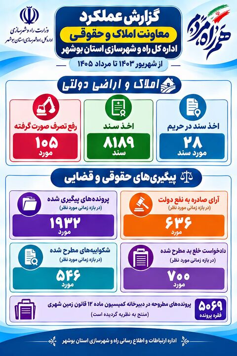 عملکرد معاونت املاک و حقوقی راه و شهرسازی استان بوشهر