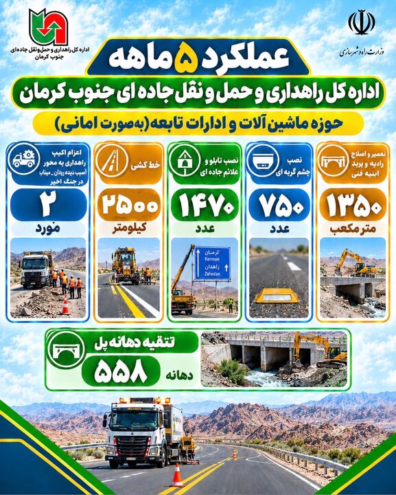 اطلاع نگاشت|عملکرد5ماهه اداره کل راهداری و حمل و نقل جاده ای جنوب کرمان