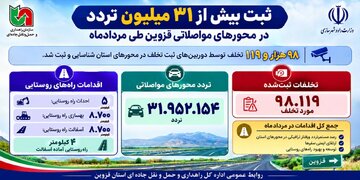 اطلاع نگاشت/ثبت بیش از ۳۱ میلیون تردد در محورهای مواصلاتی قزوین طی مردادماه