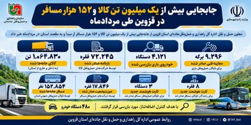 اطلاع نگاشت/جابجایی بیش از یک میلیون تن کالا و ۱۵۲ هزار مسافر در قزوین طی مردادماه