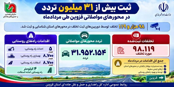 ️اطلاع نگاشت| ثبت بیش از ۳۱ میلیون تردد در محورهای مواصلاتی قزوین طی مردادماه