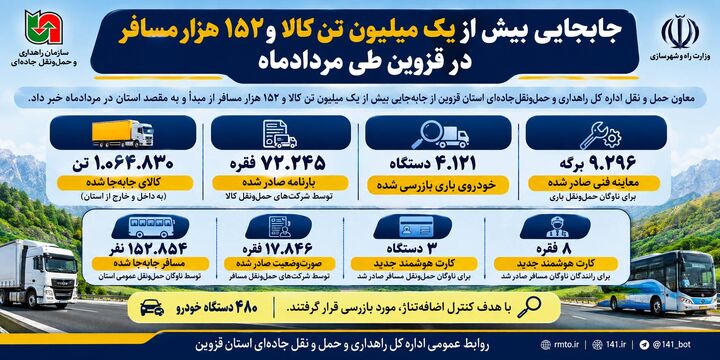 اطلاع نگاشت/جابجایی بیش از یک میلیون تن کالا و ۱۵۲ هزار مسافر در قزوین طی مردادماه