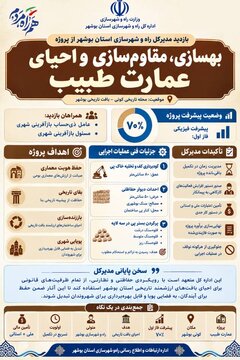 اطلاع نگاشت بازدید مدیر کل از عمارت طبیب