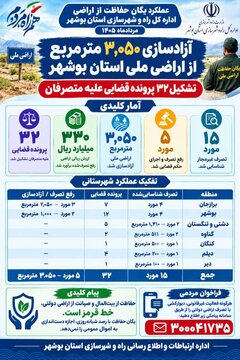 اطلاع نگاشت عملکرد یگان حفاظت اراضی بوشهر در مرداد 1405