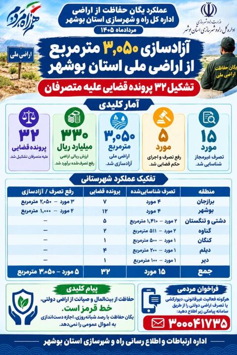 اطلاع نگاشت | نگاهی به عملکرد یگان حفاظت از اراضی اداره کل راه و شهرسازی استان بوشهر در مردادماه ۱۴۰۵