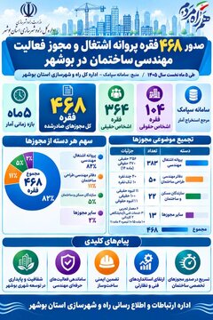 اطلاع نگاشت عملکرد نظام مهندسی در 5 ماهه نخست 1405