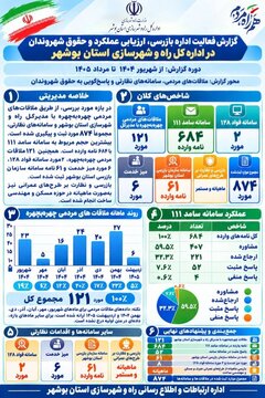 اطلاع نگاشت اداره بازرسی بوشهر