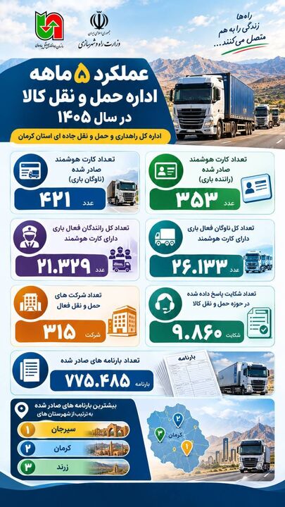 اطلاع نگاشت// عملکرد ۵ ماهه اداره حمل و نقل کالای اداره کل راهداری و حمل و نقل جاده ای استان کرمان در سال ۱۴۰۵