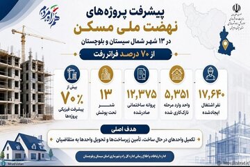 اینفوموشن| پیشرفت۷۰ درصدی طرح نهضت ملی مسکن در ۱۳ شهرستان شمالی سیستان و بلوچستان
