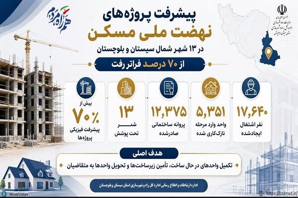 اینفوموشن| پیشرفت۷۰ درصدی طرح نهضت ملی مسکن در ۱۳ شهرستان شمالی سیستان و بلوچستان