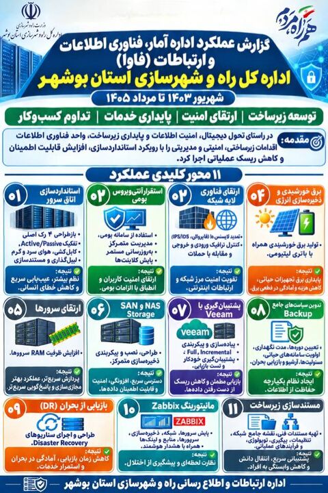 اطلاع نگاشت عملکرد اداره آمار و انفورماتیک راه و شهرسازی بوشهر