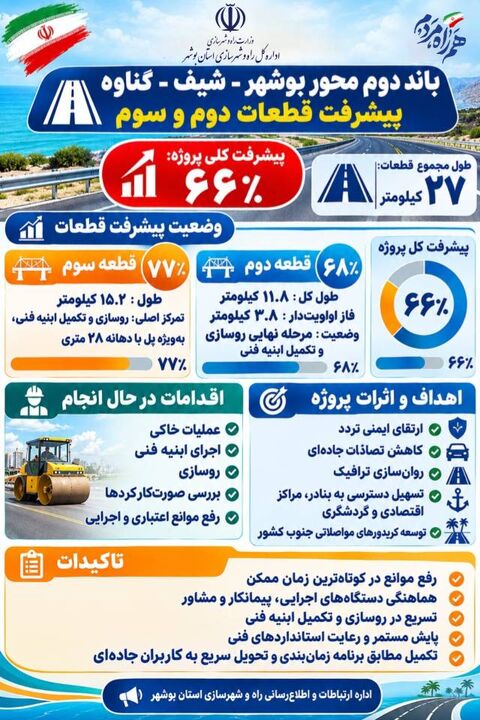 اطلاع‌نگاشت | پیشرفت قطعات دوم و سوم باند دوم محور بوشهر – شیف – گناوه
