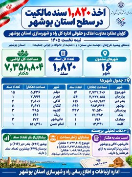 اطلاع نگاشت اخذ سند بوشهر