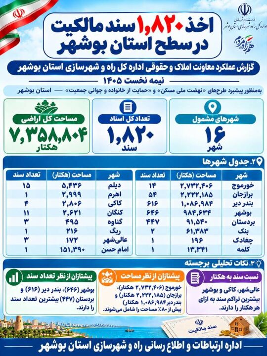 اطلاع نگاشت اخذ سند بوشهر