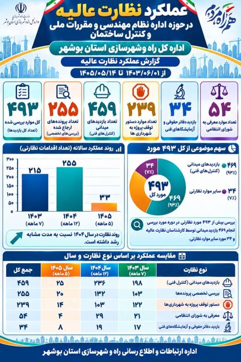 اطلاع‌نگاشت | کارنامه نظارت عالیه ساختمان در بوشهر
