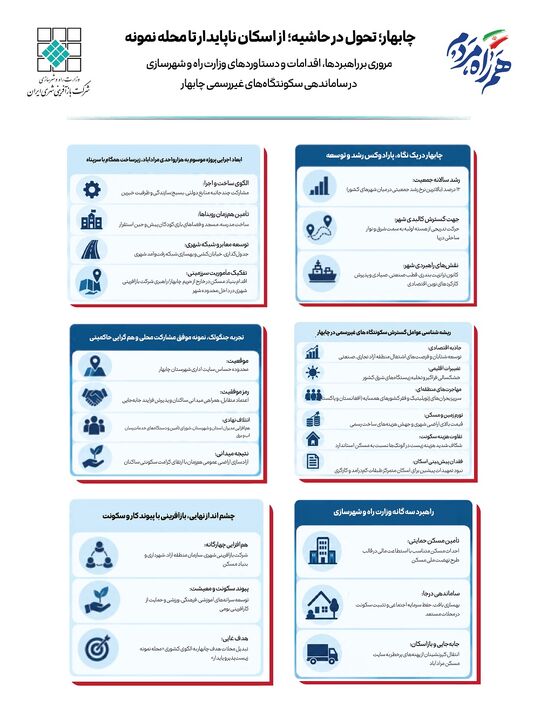 اطلاع‌ نگاشت| چابهار، تحول در حاشیه؛ از اسکان ناپایدار تا محله نمونه