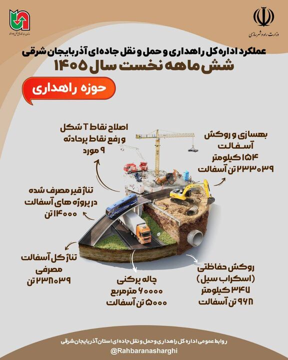اطلاع نگاشت | عملکرد اداره کل راهداری وحمل ونقل جاده ای آذربایجان شرقی در شش ماهه نخست سال ۱۴۰۵(حوزه معاونت راهداری)