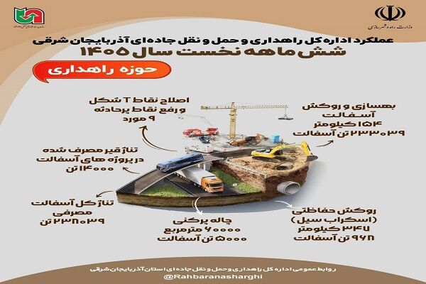 اطلاع نگاشت | عملکرد اداره کل راهداری وحمل ونقل جاده ای آذربایجان شرقی در شش ماهه نخست سال ۱۴۰۵(حوزه معاونت راهداری)