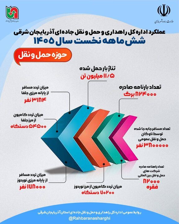 اطلاع نگاشت | عملکرد اداره کل راهداری وحمل ونقل جاده ای آذربایجان شرقی در شش ماهه نخست سال ۱۴۰۵(حوزه معاونت حمل ونقل) 