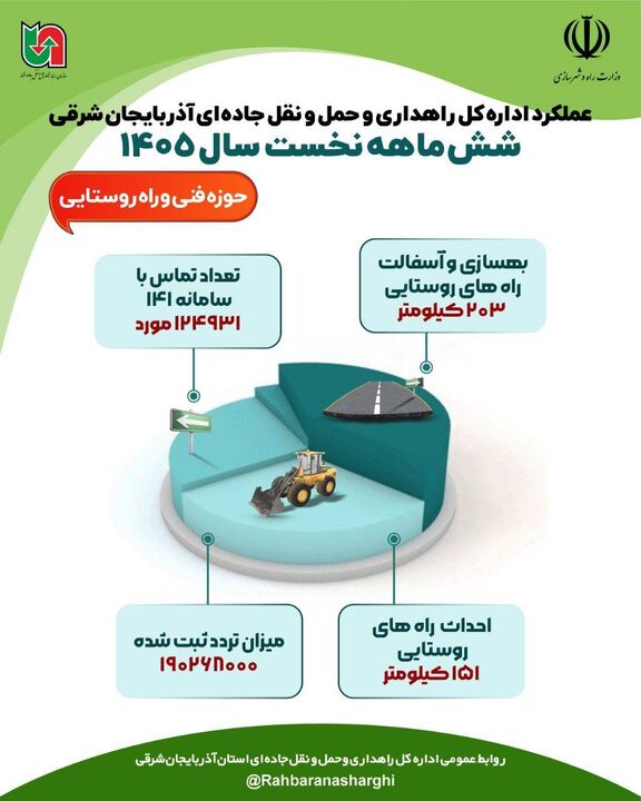 اطلاع نگاشت |عملکرد اداره کل راهداری وحمل ونقل جاده ای آذربایجان شرقی در شش ماهه نخست سال ۱۴۰۵ (حوزه معاونت فنی وراههای روستایی)