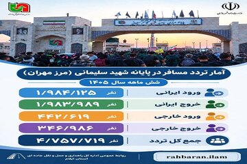 اطلاع نگاشت| تردد مسافر در پایانه مرزی شهید قاسم سلیمانی( مرز مهران) در بازه زمانی نیمه نخست سال ۱۴۰۵