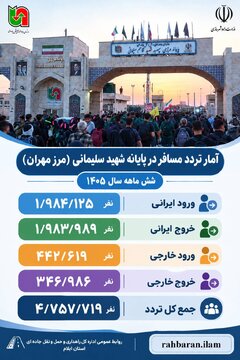 اطلاع نگاشت| تردد مسافر در پایانه مرزی شهید قاسم سلیمانی( مرز مهران) در بازه زمانی نیمه نخست سال ۱۴۰۵
