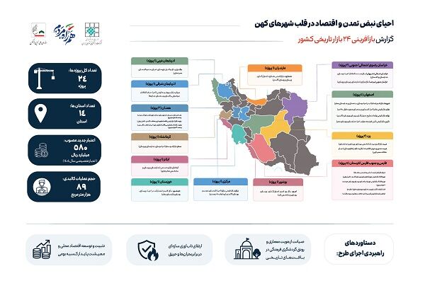 احیای نبض تمدن و اقتصاد در قلب شهرهای کهن