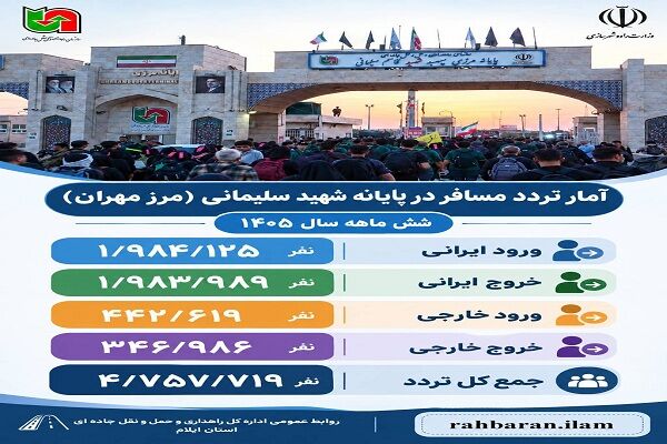 تردد مسافر در پایانه مرزی شهید قاسم سلیمانی( مرز مهران) در بازه زمانی نیمه نخست سال ۱۴۰۵