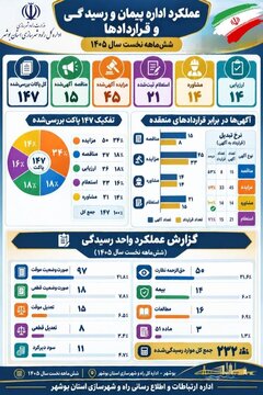 اطلاع نگاشت اداره پیمان و رسیدگی بوشهر