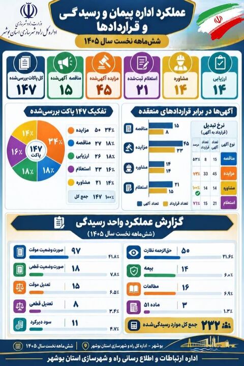 اطلاع نگاشت | گزارش عملکردی اداره پیمان، رسیدگی و قراردادها راه و شهرسازی استان بوشهر در نیم‌سال نخست ۱۴۰۵