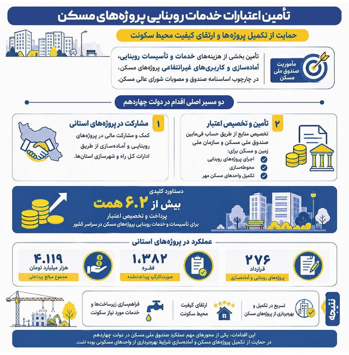 تخصیص بیش از ۳۶ همت منابع مالی برای تکمیل واحدها و تامین خدمات پشتیبان مسکن در دولت چهاردهم