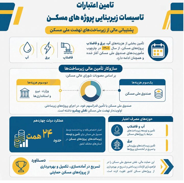 تخصیص بیش از ۳۶ همت منابع مالی برای تکمیل واحدها و تامین خدمات پشتیبان مسکن در دولت چهاردهم