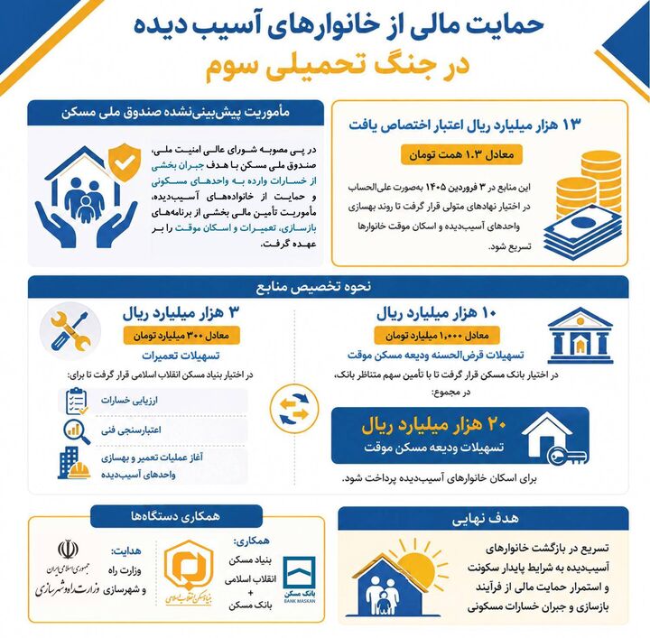 تخصیص بیش از ۳۶ همت منابع مالی برای تکمیل واحدها و تامین خدمات پشتیبان مسکن در دولت چهاردهم