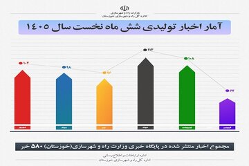 اطلاع نگاشت| انتشار 296 محتوا از سوی اداره ارتباطات و اطلاع رسانی اداره کل راه و شهرسازی خوزستان در پایگاه خبری وزارت راه و شهرسازی در سه ماهه دوم سال ۱۴۰۵