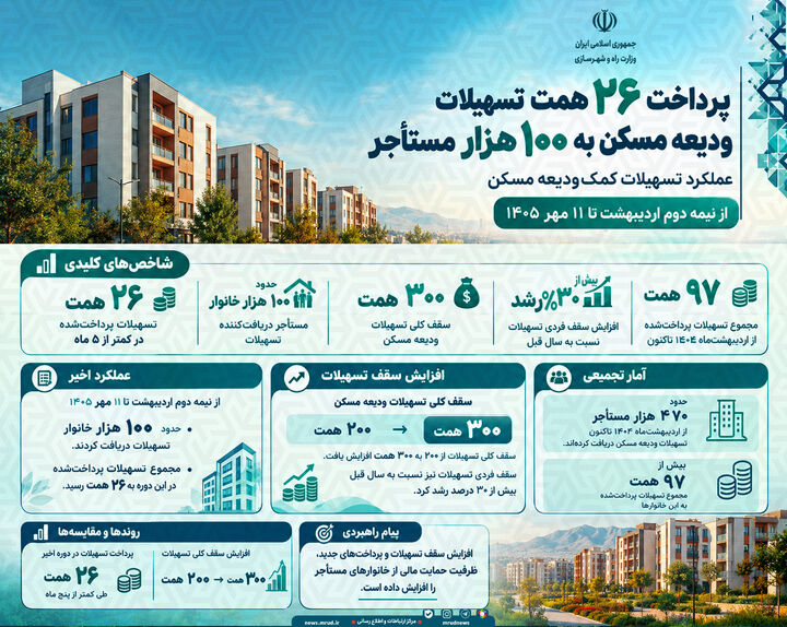 اطلاع‌نگاشت | پرداخت ۲۶ همت تسهیلات ودیعه مسکن به ۱۰۰ هزار مستأجر