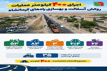 اینفوگرافی | اجرای ۴۰۰ کیلومتر عملیات روکش آسفالت، بهسازی و احداث راه در محورهای شریانی، فرعی و روستایی استان کرمانشاه