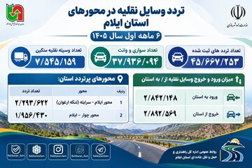 اطلاع نگاشت|تردد وسایل نقلیه در محورهای مواصلاتی استان ایلام در نیمه نخست سال ۱۴۰۵